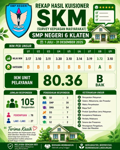 Hasil Survey Kepuasan Masyarakat