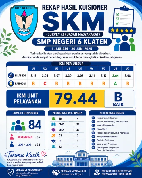 Hasil Survey Kepuasan Masyarakat